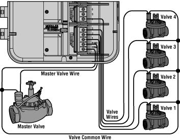 Connecting a master valve