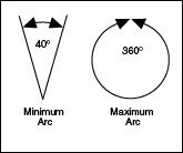 Minimum Arc and Maximum Arc